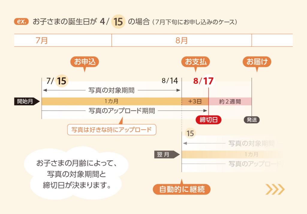 月ごとの制作スケジュール